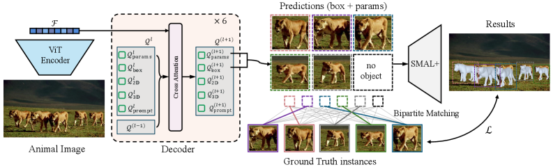 SAM 3D Animal model architecture