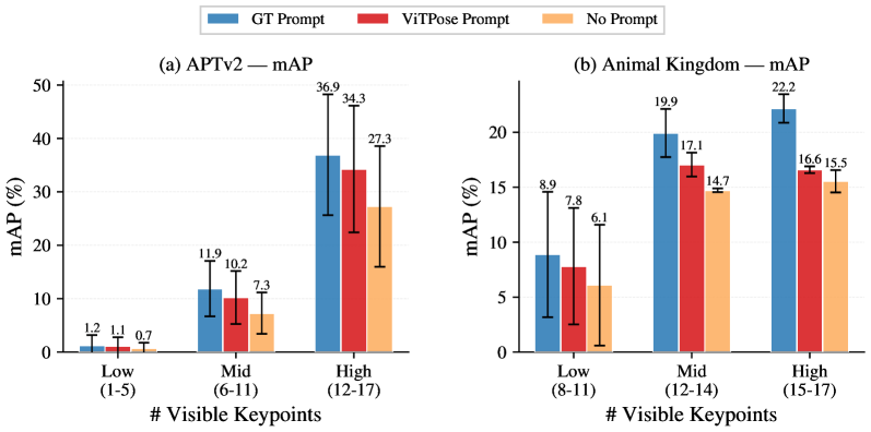 Performance under different visibility levels